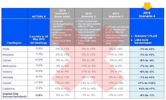 SQM Research 2019 Forecast