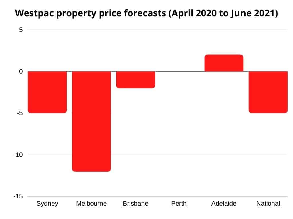 Australia Property Market Outlook: Westpac property prices to June 2021
