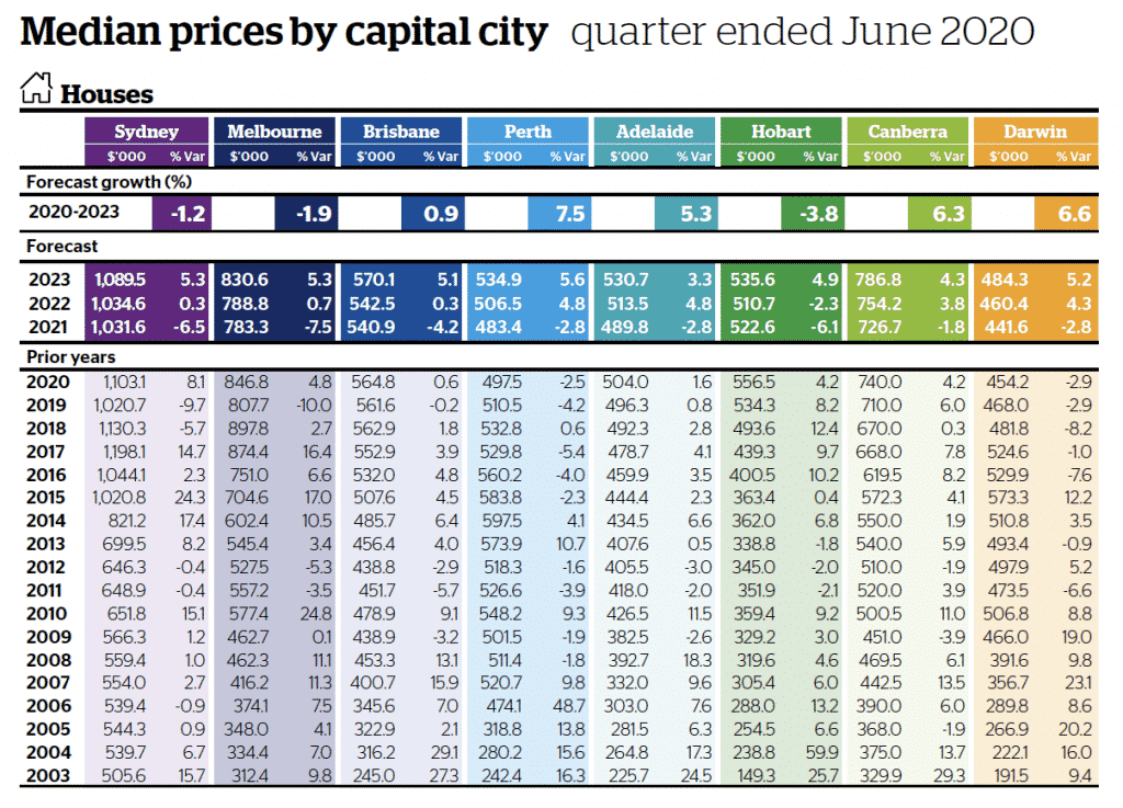 Market forecast – median prices