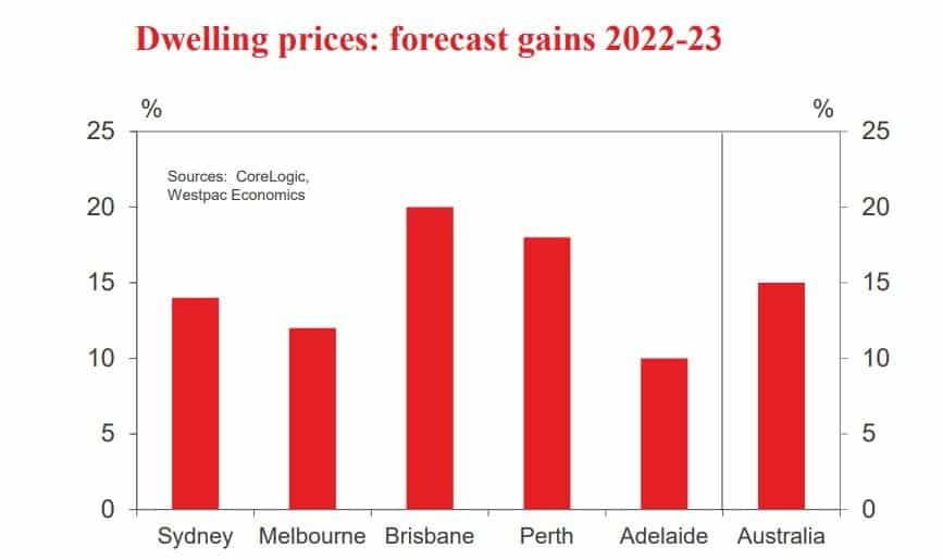 Australia Property Market Outlook: dwelling prices