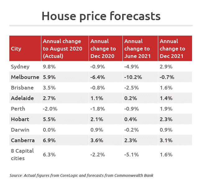 Market Forecast – house prices