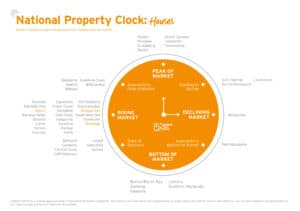 National Property Clock chart showing Australian housing market trends, highlighting rising, peak, declining, and bottom market phases by region.