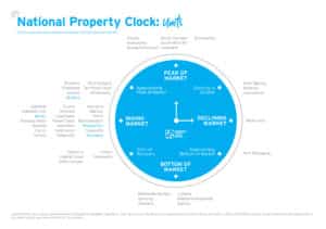 National Property Clock chart for Australian unit markets, showing regions in rising, peak, declining, and bottom market phases.