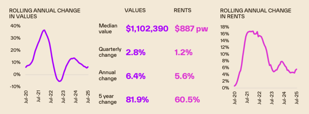 property market data for Gold Coast
