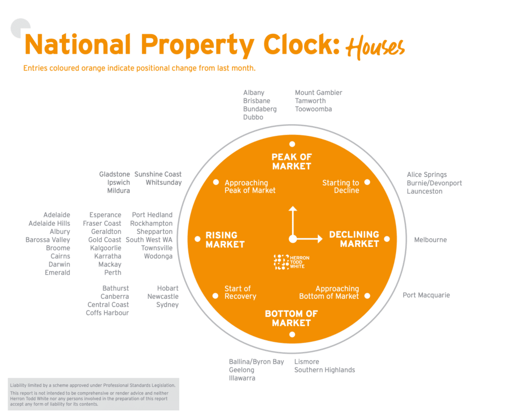 Property Clock for September 2025 for houses
