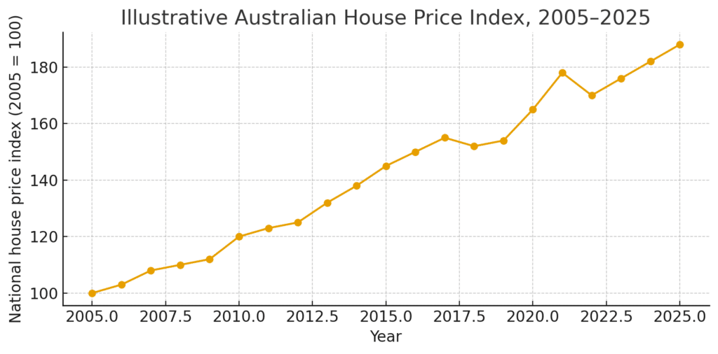 illustrative house price index