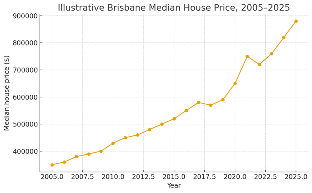 brisbane median house price 20 year graph