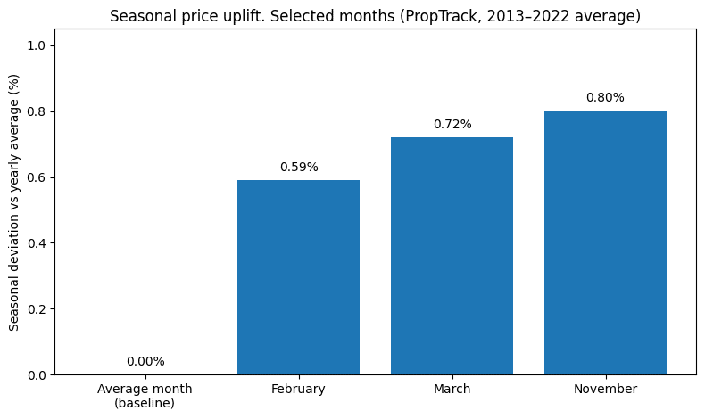 SEASONAL PRICE UPLIFT FOR FEBRUARY MARCH AND NOVEMBER 2013-2022