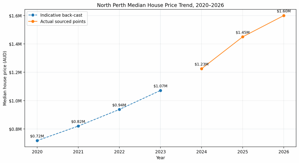 North Perth Median House Price Trend 2020-2026