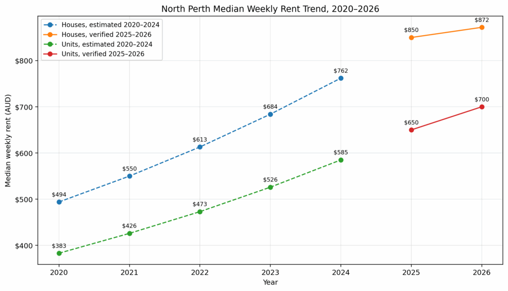 North Perth Rental Growth Trend 2020-2026