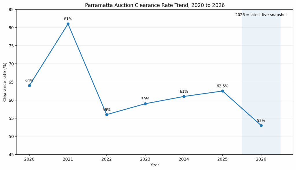 Parrammatta Auction Clearance Rates 2020-2026