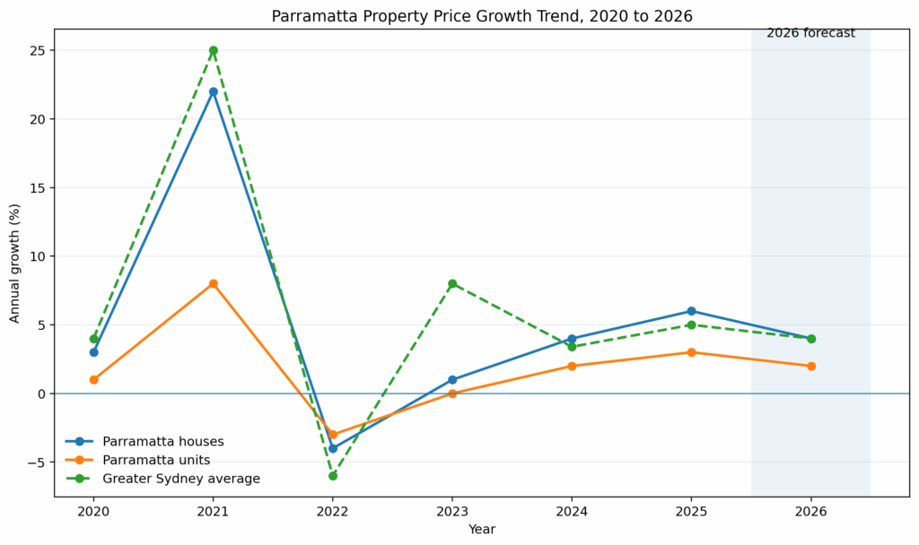 Parrammatta Price Growth 2020-2026