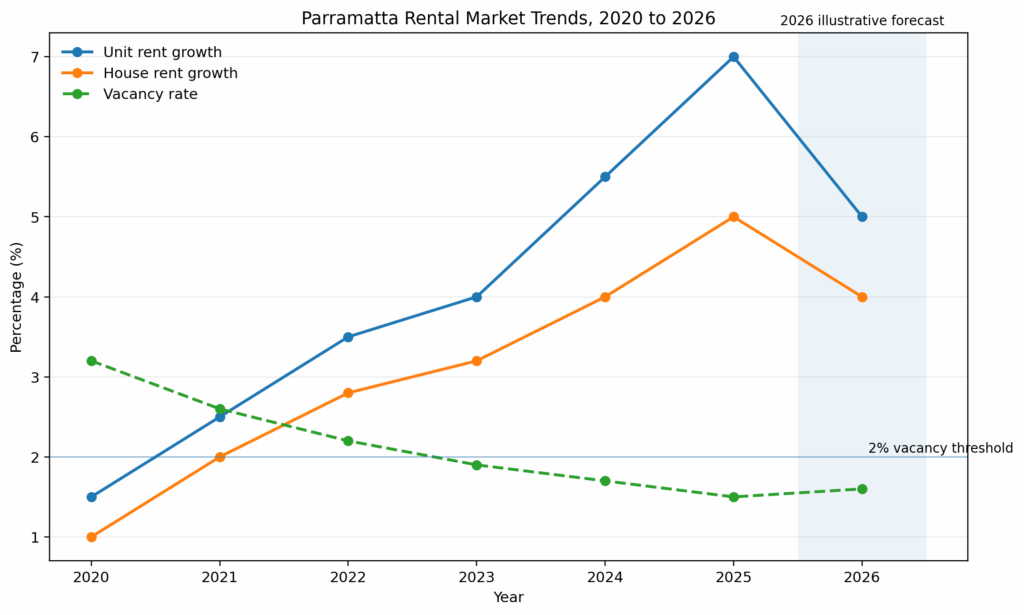 Parrammatta Rental TRends 2020-2026
